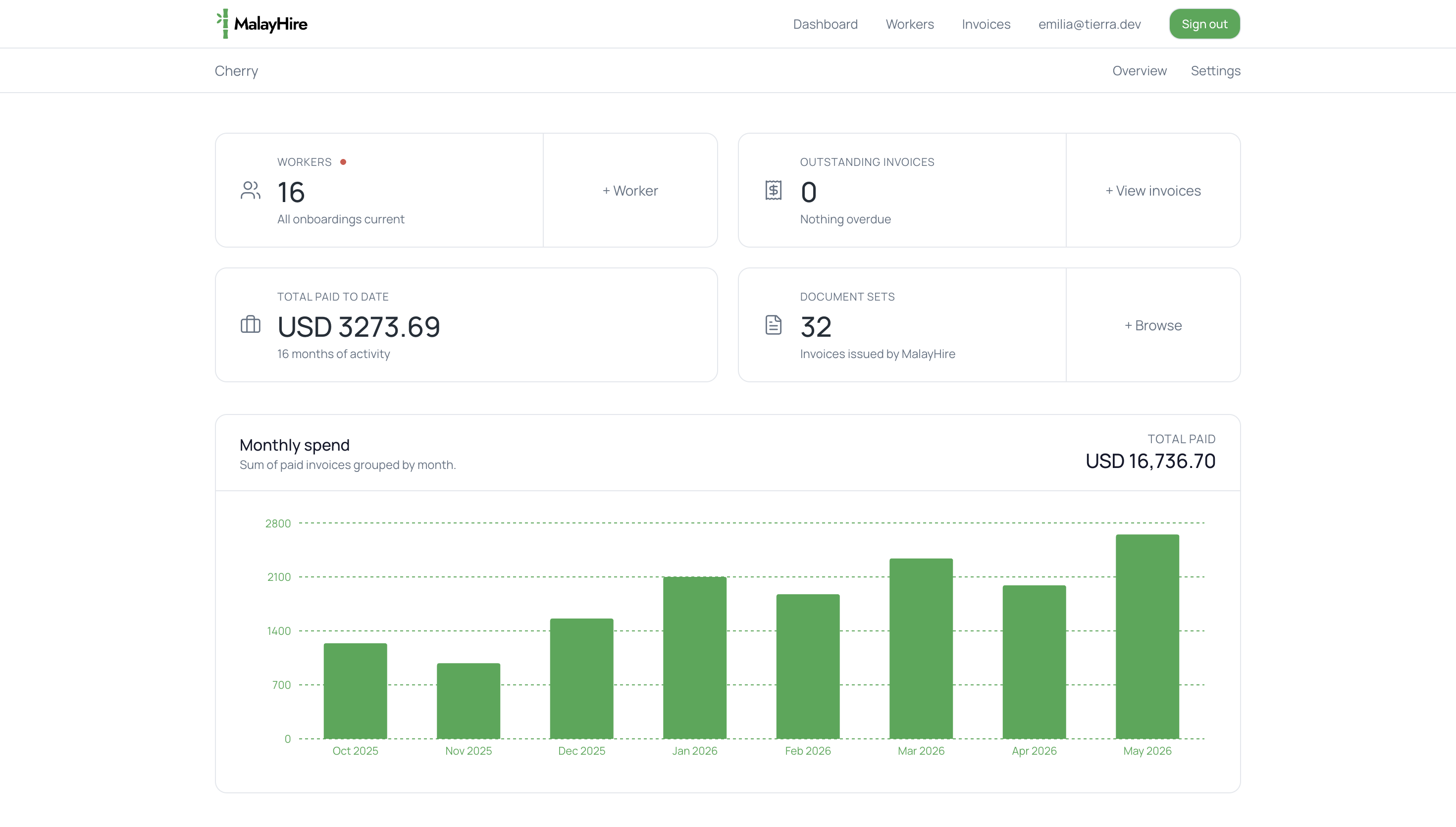 MalayHire EOR platform dashboard — manage Malaysian employees, payroll, and compliance